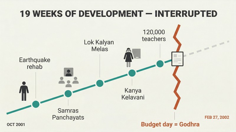 Ascending timeline of five development initiatives building momentum over 19 weeks, abruptly severed by a vertical break line on budget day.