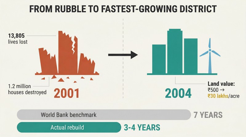Split panel showing earthquake devastation on the left transforming into a thriving district on the right, with timeline bars comparing a seven-year benchmark against three-to-four-year actual reconstruction.