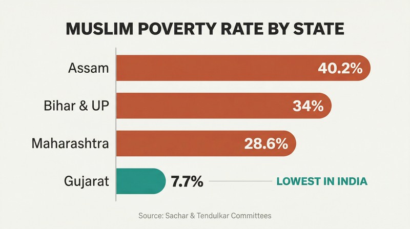 Horizontal bar chart comparing Muslim poverty rates across Indian states, with Gujarat at 7.7% dramatically shorter than bars for Assam, Bihar, UP, and Maharashtra.