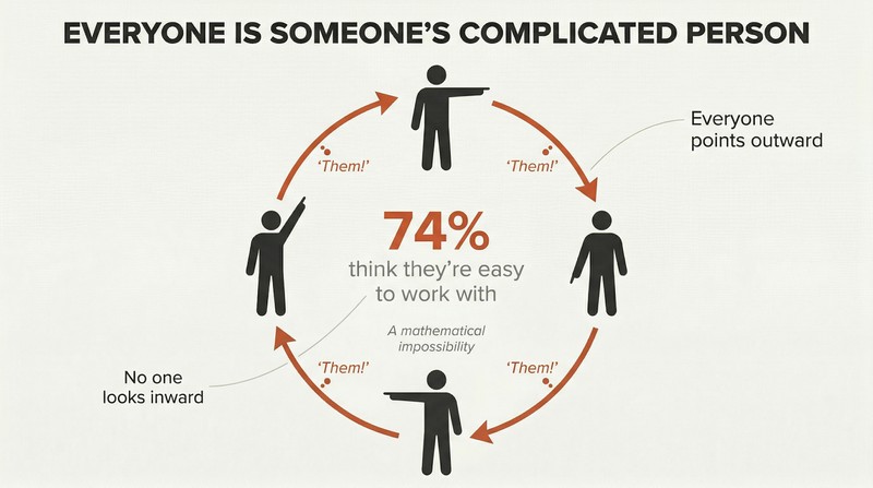 Four silhouette figures arranged in a circle each pointing at the next person, forming a closed loop of mutual blame, with 74% displayed at center.