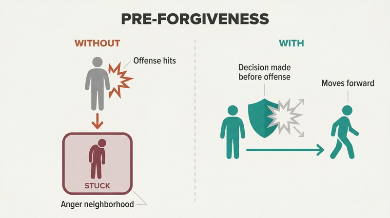 Split panel comparing two paths: without pre-forgiveness an offense traps a person in anger, while with pre-forgiveness the offense deflects and the person moves forward.