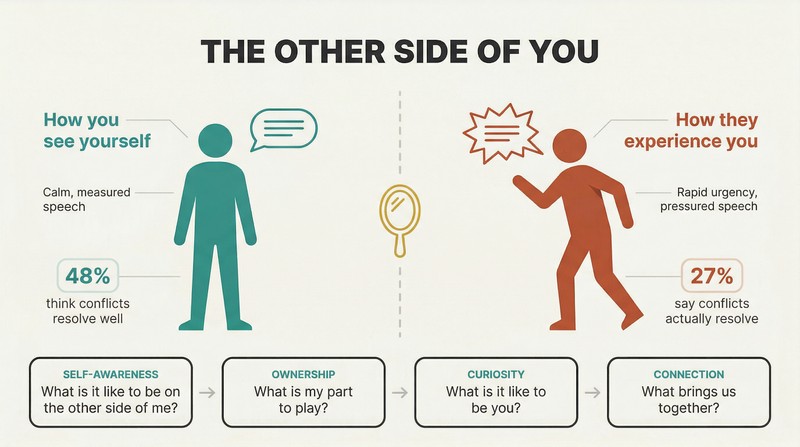 Split panel divided by a mirror line showing a calm self-perception on the left contrasted with a rushed, pressuring figure on the right, with four self-check questions below.