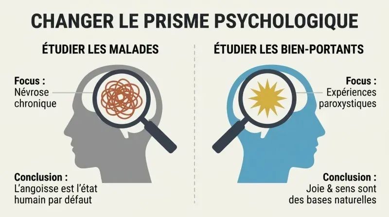 Split panel comparison showing how studying only sick minds concludes that life is anguish, while Maslow's study of healthy minds reveals common peak experiences of meaning.