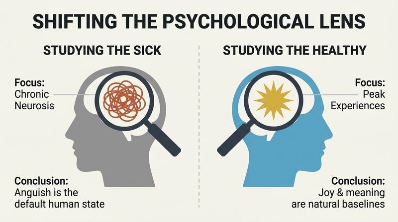 Split panel comparison showing how studying only sick minds concludes that life is anguish, while Maslow's study of healthy minds reveals common peak experiences of meaning.