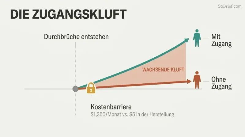 Two diverging lines from a shared point show health span rising for those with access while staying flat for those without, with the widening gap between them highlighted.
