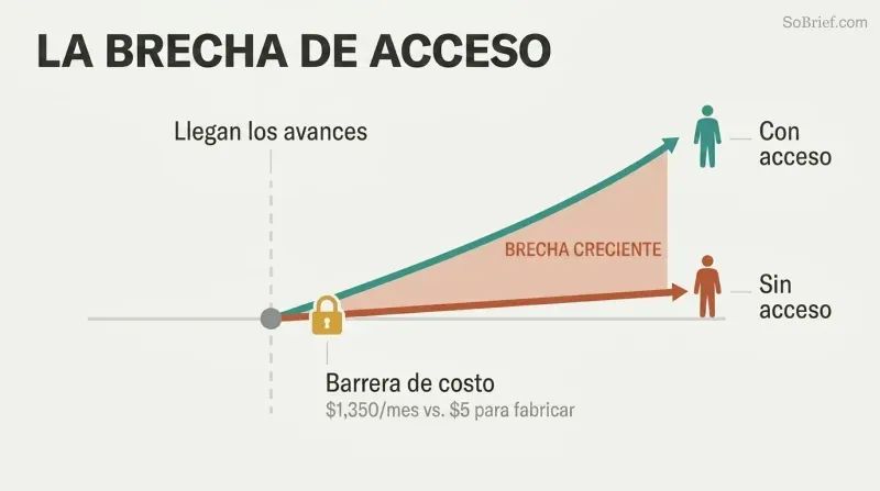 Two diverging lines from a shared point show health span rising for those with access while staying flat for those without, with the widening gap between them highlighted.