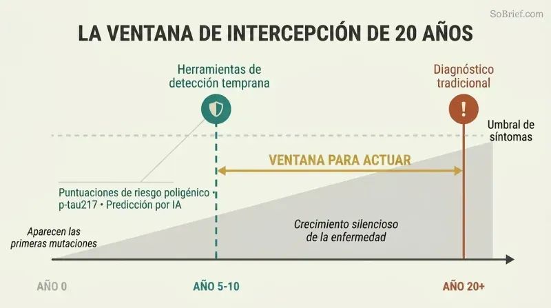 Timeline showing disease silently building over twenty years beneath a symptom threshold, with an early interception point in teal contrasted against a late traditional diagnosis in terracotta.