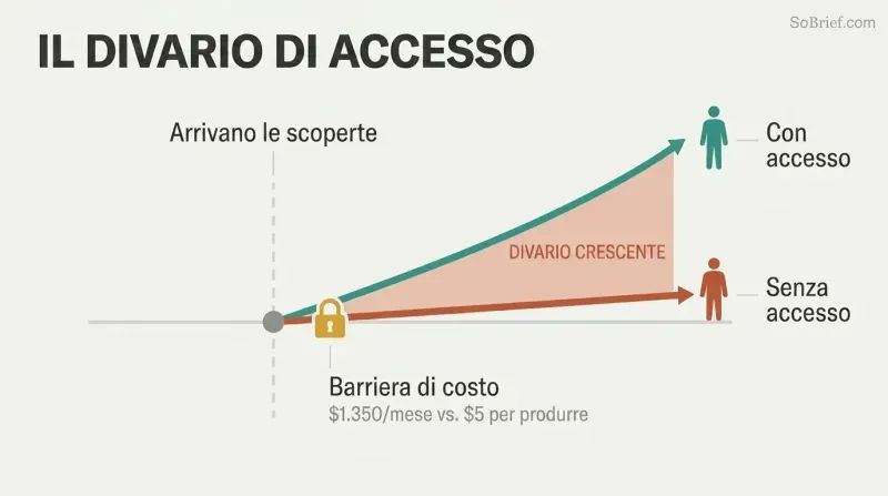 Two diverging lines from a shared point show health span rising for those with access while staying flat for those without, with the widening gap between them highlighted.