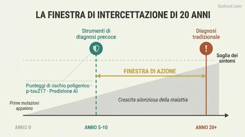 Timeline showing disease silently building over twenty years beneath a symptom threshold, with an early interception point in teal contrasted against a late traditional diagnosis in terracotta.