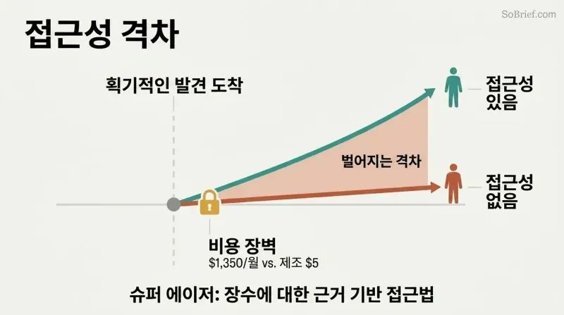 Two diverging lines from a shared point show health span rising for those with access while staying flat for those without, with the widening gap between them highlighted.