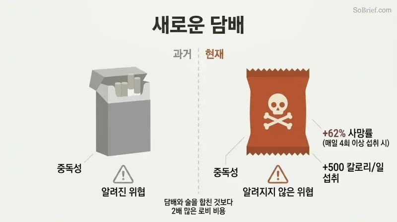 Split panel comparing a faded cigarette pack on the left to a bold ultra-processed food package on the right, with mirrored harm statistics showing the parallel threats.
