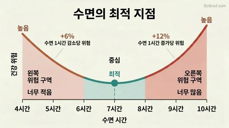U-shaped curve showing health risk rising on both sides of seven hours of sleep, with the lowest point marked as optimal.