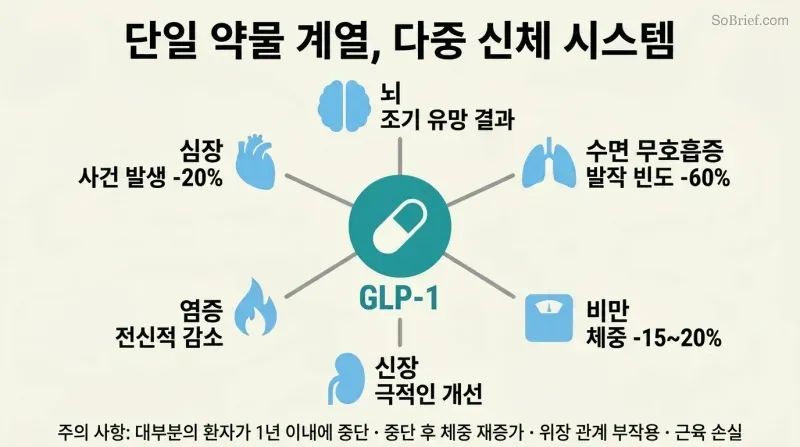 Hub-and-spoke diagram with a GLP-1 pill icon at center radiating outward to six organ-system icons showing percentage improvements across heart, kidney, brain, lungs, weight, and inflammation.