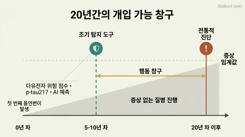 Timeline showing disease silently building over twenty years beneath a symptom threshold, with an early interception point in teal contrasted against a late traditional diagnosis in terracotta.