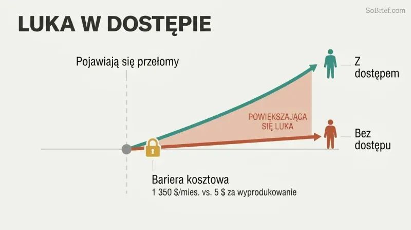 Two diverging lines from a shared point show health span rising for those with access while staying flat for those without, with the widening gap between them highlighted.