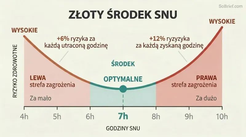 U-shaped curve showing health risk rising on both sides of seven hours of sleep, with the lowest point marked as optimal.