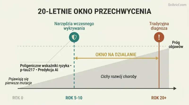 Timeline showing disease silently building over twenty years beneath a symptom threshold, with an early interception point in teal contrasted against a late traditional diagnosis in terracotta.