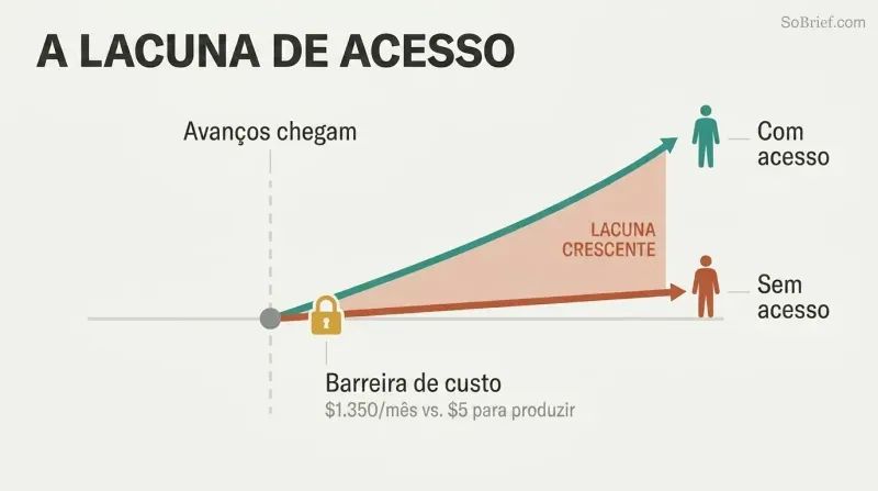 Two diverging lines from a shared point show health span rising for those with access while staying flat for those without, with the widening gap between them highlighted.
