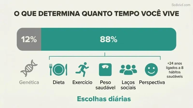 Proportional bar showing genetics as a narrow 12% sliver versus daily lifestyle choices as a dominant 88% segment, with icons for key lifestyle factors below.