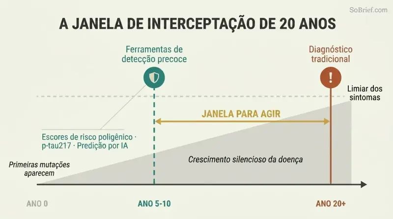 Timeline showing disease silently building over twenty years beneath a symptom threshold, with an early interception point in teal contrasted against a late traditional diagnosis in terracotta.