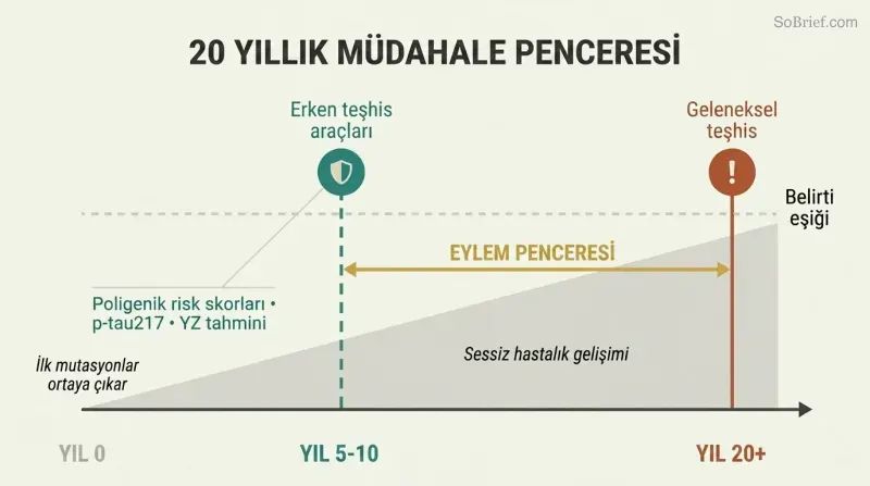 Timeline showing disease silently building over twenty years beneath a symptom threshold, with an early interception point in teal contrasted against a late traditional diagnosis in terracotta.