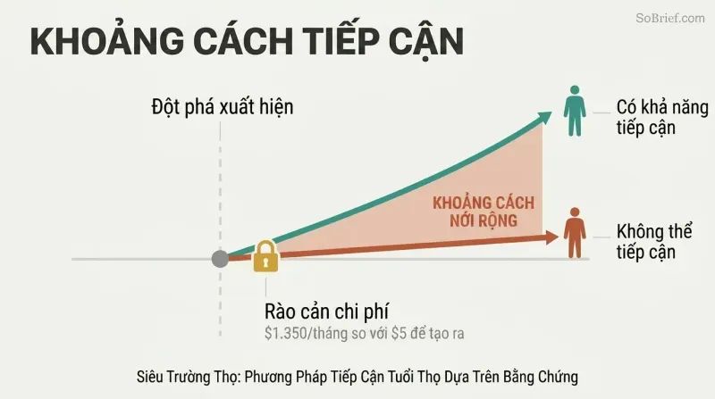 Two diverging lines from a shared point show health span rising for those with access while staying flat for those without, with the widening gap between them highlighted.