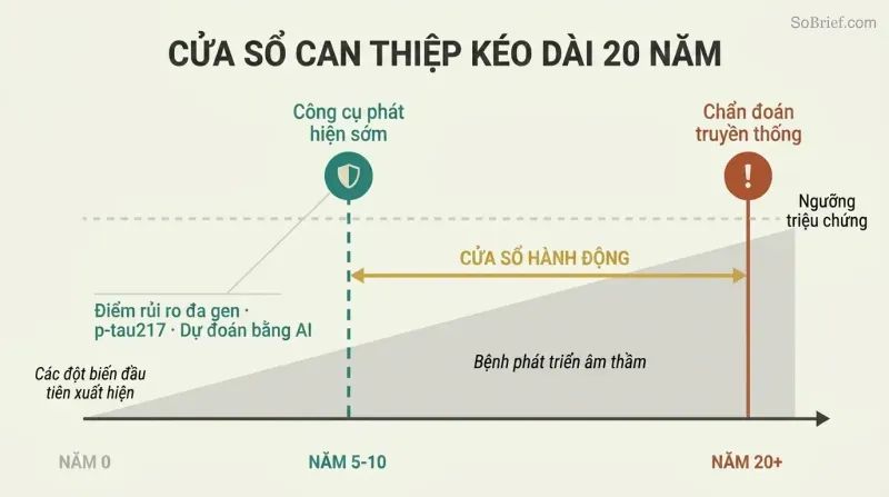 Timeline showing disease silently building over twenty years beneath a symptom threshold, with an early interception point in teal contrasted against a late traditional diagnosis in terracotta.