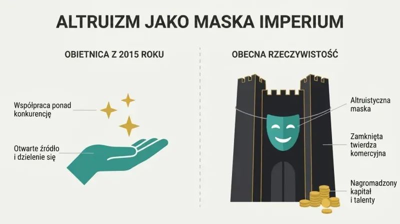 A split-panel diagram comparing OpenAI's open 2015 promise with its closed commercial fortress hidden behind an altruistic mask.