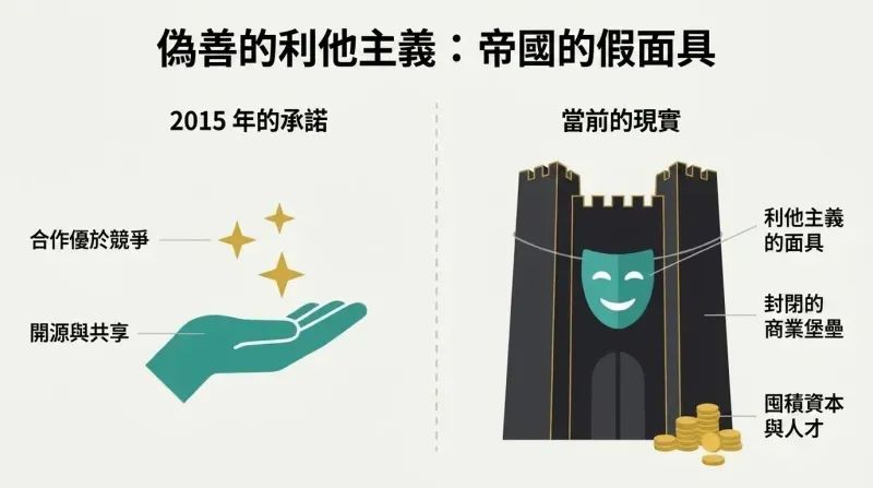 A split-panel diagram comparing OpenAI's open 2015 promise with its closed commercial fortress hidden behind an altruistic mask.