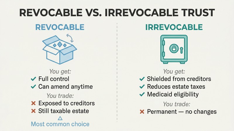 Split panel comparing a revocable trust shown as an open unlocked box against an irrevocable trust shown as a locked vault, each listing what you gain and what you trade away.