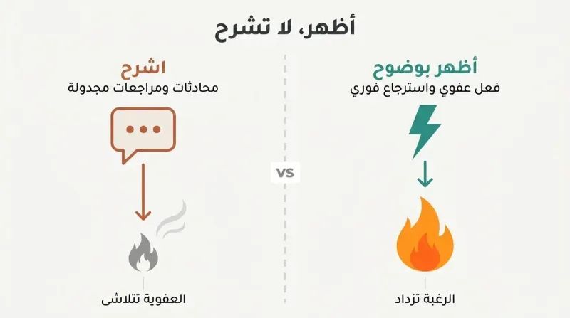Split panel comparing over-explaining, which leads to a dying flame, against demonstrating in the moment, which leads to a vibrant growing flame.