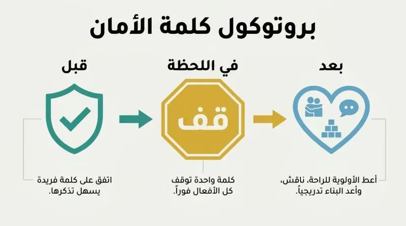 Three-phase horizontal timeline showing a safe word protocol: a teal shield for agreeing on the word before, a gold octagon labeled RED for the instant stop, and a sky-blue heart for aftercare with comfort, talk, and rebuild steps.
