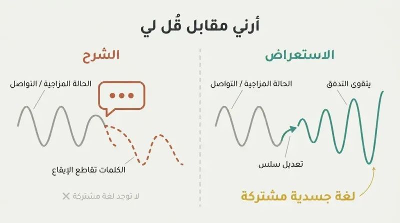 Split panel comparing two flowing wave lines — one interrupted by a speech bubble that fragments the rhythm, the other smoothly continuing and growing through action toward a shared language.