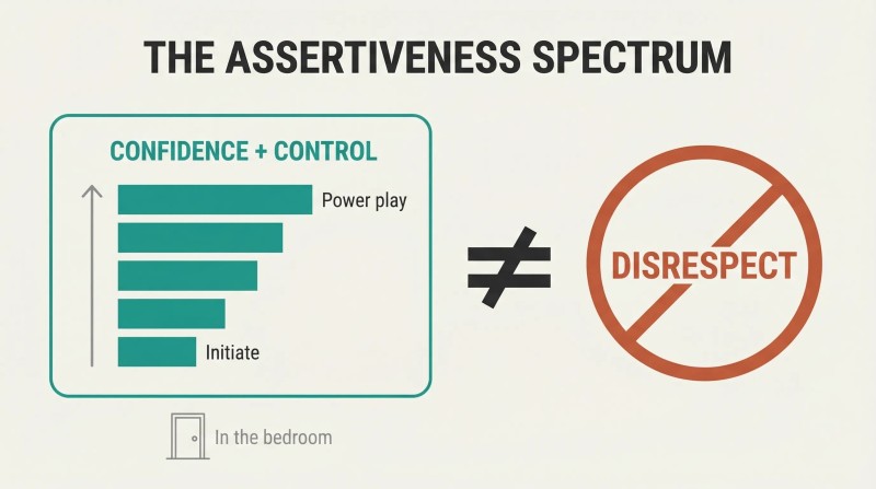 Ascending spectrum of five assertiveness levels bounded by confidence and control, categorically separated from a prohibited disrespect symbol.