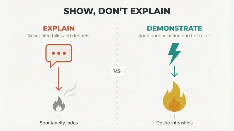 Split panel comparing over-explaining, which leads to a dying flame, against demonstrating in the moment, which leads to a vibrant growing flame.