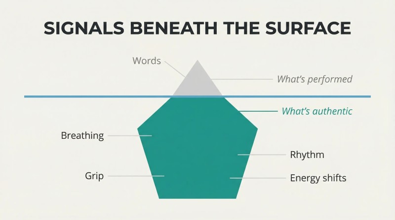 Iceberg with a small gray tip labeled "words" above a waterline and a much larger teal mass below labeled with authentic body signals: breathing, grip, rhythm, and energy shifts.