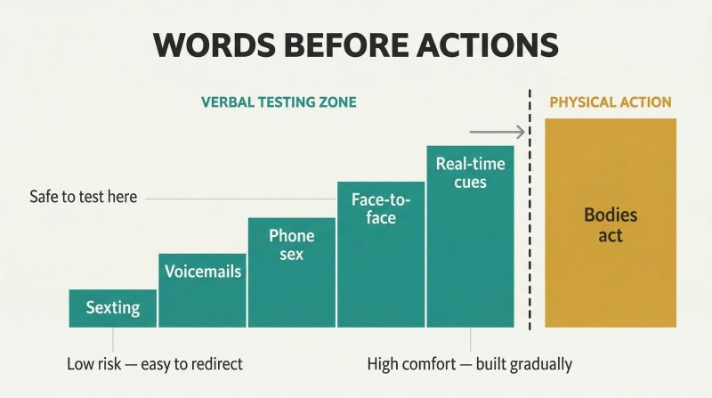 Five ascending steps labeled from sexting to real-time cues lead toward a dashed threshold line separating verbal testing from physical action.