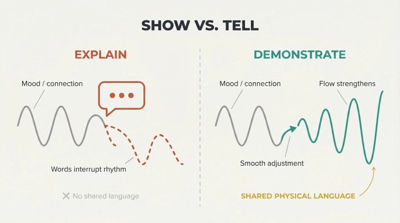 Split panel comparing two flowing wave lines — one interrupted by a speech bubble that fragments the rhythm, the other smoothly continuing and growing through action toward a shared language.