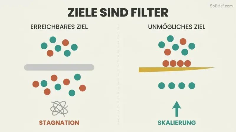 Split panel comparing a thick dull filter representing attainable goals that lets all noise through to stagnation, versus a thin sharp blade representing impossible goals that passes only signal to scaling.