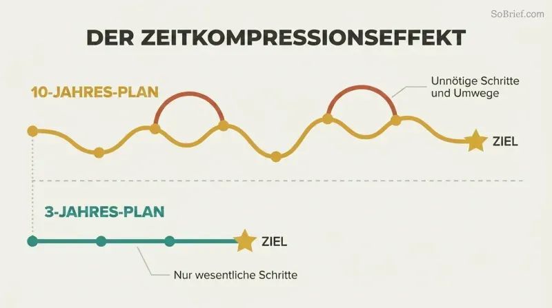 Meandering 10-year path with many stops and detours contrasted against a direct 3-year path reaching the same goal with fewer steps.