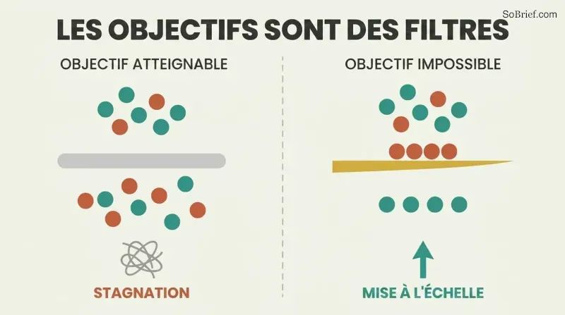 Split panel comparing a thick dull filter representing attainable goals that lets all noise through to stagnation, versus a thin sharp blade representing impossible goals that passes only signal to scaling.