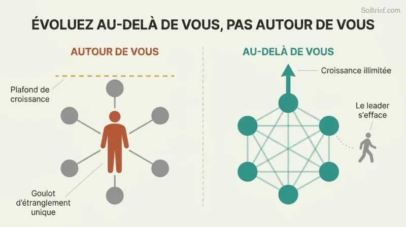 Split panel contrasting a leader-centered hub-spoke model capped by a growth ceiling with a distributed network that scales freely as the leader steps aside.
