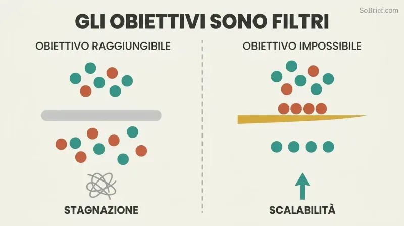 Split panel comparing a thick dull filter representing attainable goals that lets all noise through to stagnation, versus a thin sharp blade representing impossible goals that passes only signal to scaling.