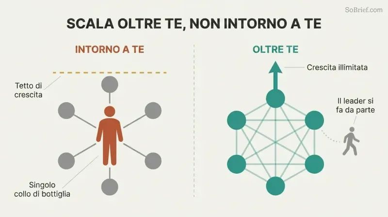 Split panel contrasting a leader-centered hub-spoke model capped by a growth ceiling with a distributed network that scales freely as the leader steps aside.