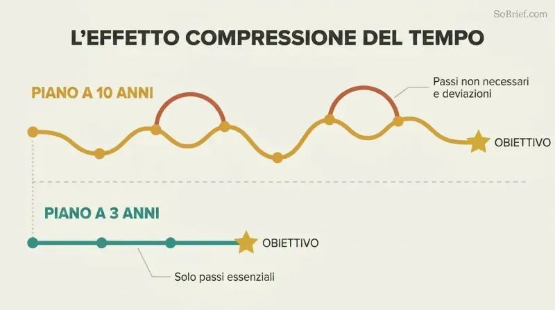 Meandering 10-year path with many stops and detours contrasted against a direct 3-year path reaching the same goal with fewer steps.