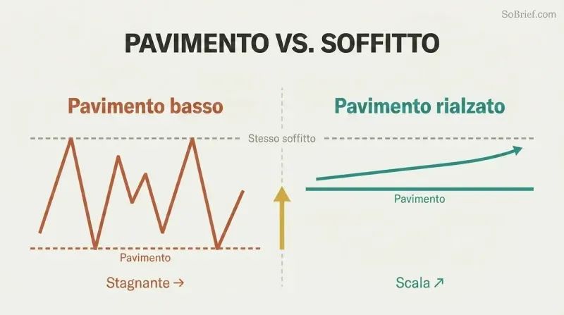 Split panel comparing a low-floor scenario with wild zigzag performance and stagnation against a raised-floor scenario with steady ascending performance and scaling.