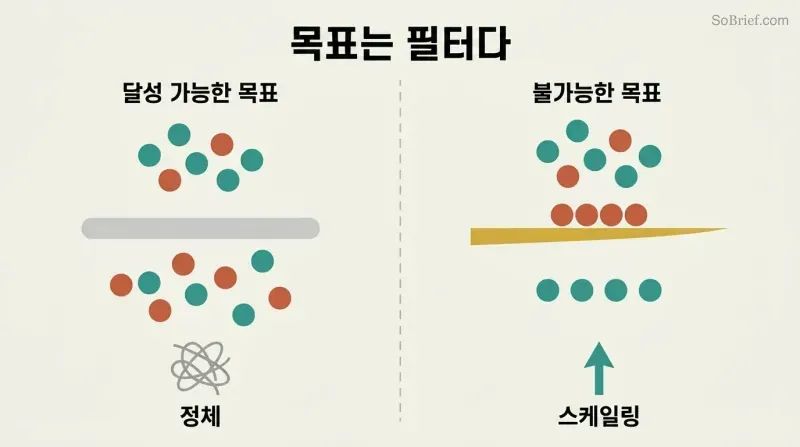 Split panel comparing a thick dull filter representing attainable goals that lets all noise through to stagnation, versus a thin sharp blade representing impossible goals that passes only signal to scaling.