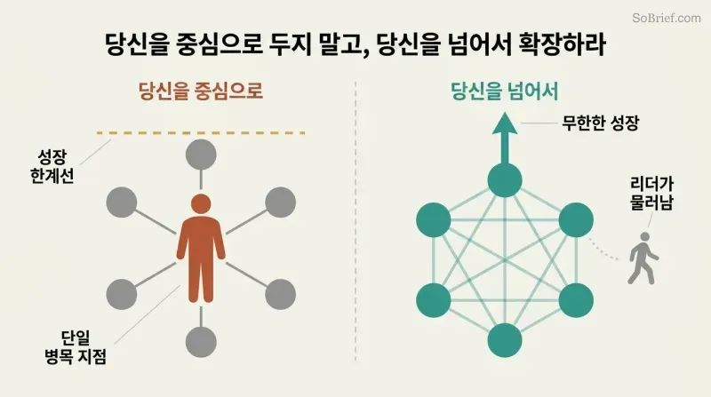 Split panel contrasting a leader-centered hub-spoke model capped by a growth ceiling with a distributed network that scales freely as the leader steps aside.