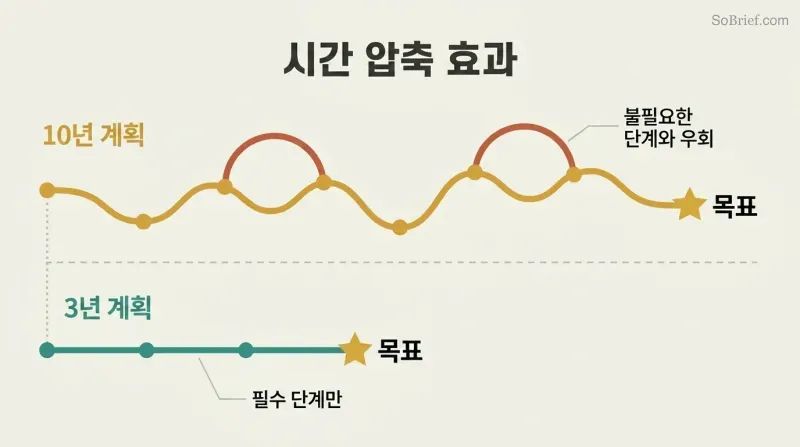 Meandering 10-year path with many stops and detours contrasted against a direct 3-year path reaching the same goal with fewer steps.