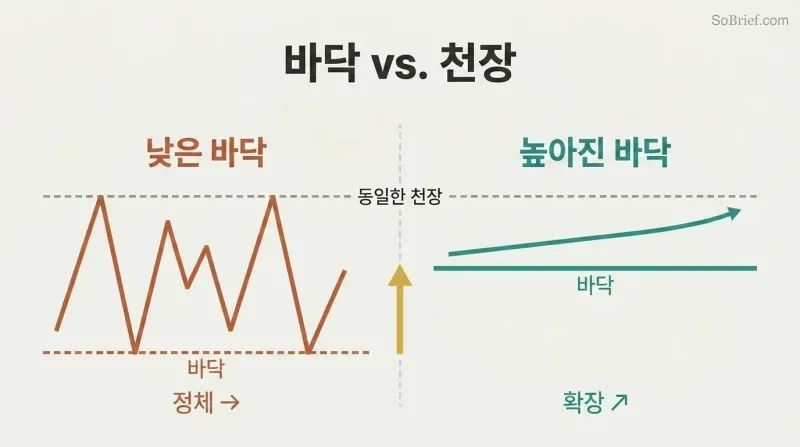 Split panel comparing a low-floor scenario with wild zigzag performance and stagnation against a raised-floor scenario with steady ascending performance and scaling.